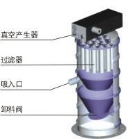真空粉末加料機(jī)系統(tǒng)圖 真空粉末加料機(jī)系統(tǒng)圖